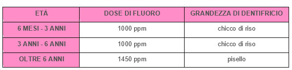 tabella fluoro